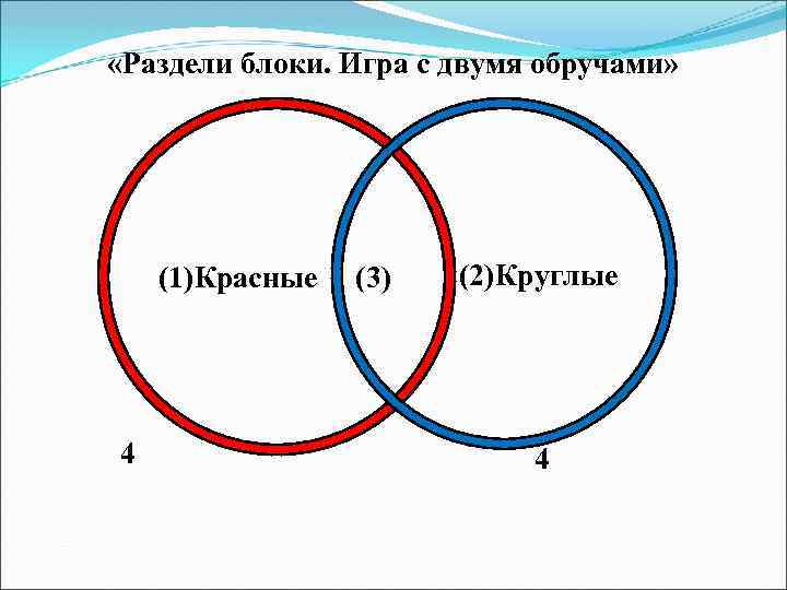  «Раздели блоки. Игра с двумя обручами» (1)Красные 4 (3) (2)Круглые 4 