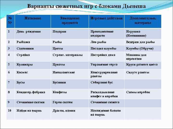 Варианты сюжетных игр с блоками Дьенеша № № Название Замещение предмета Игровые действия Дополнительн.