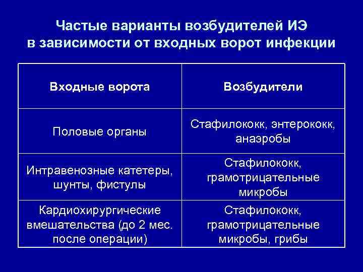 Частые варианты возбудителей ИЭ в зависимости от входных ворот инфекции Входные ворота Возбудители Половые