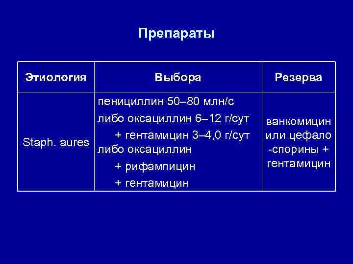 Препараты Этиология Выбора пенициллин 50– 80 млн/с либо оксациллин 6– 12 г/сут + гентамицин