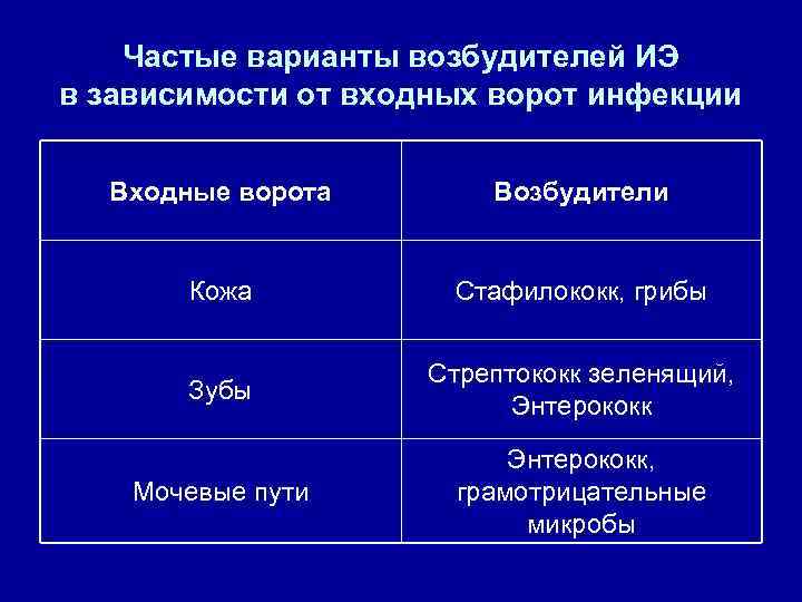 Частые варианты возбудителей ИЭ в зависимости от входных ворот инфекции Входные ворота Возбудители Кожа