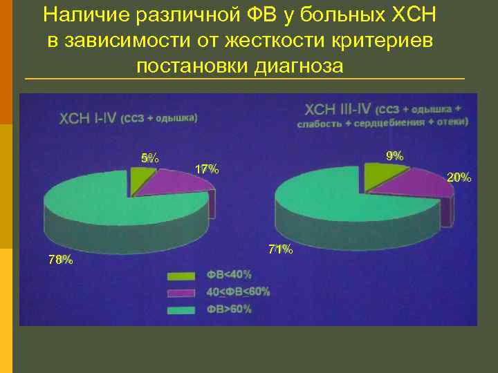 Наличие различной ФВ у больных ХСН в зависимости от жесткости критериев постановки диагноза 5%