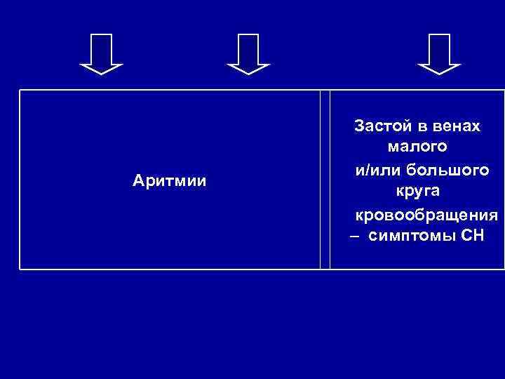 Аритмии Застой в венах малого и/или большого круга кровообращения – симптомы СН 