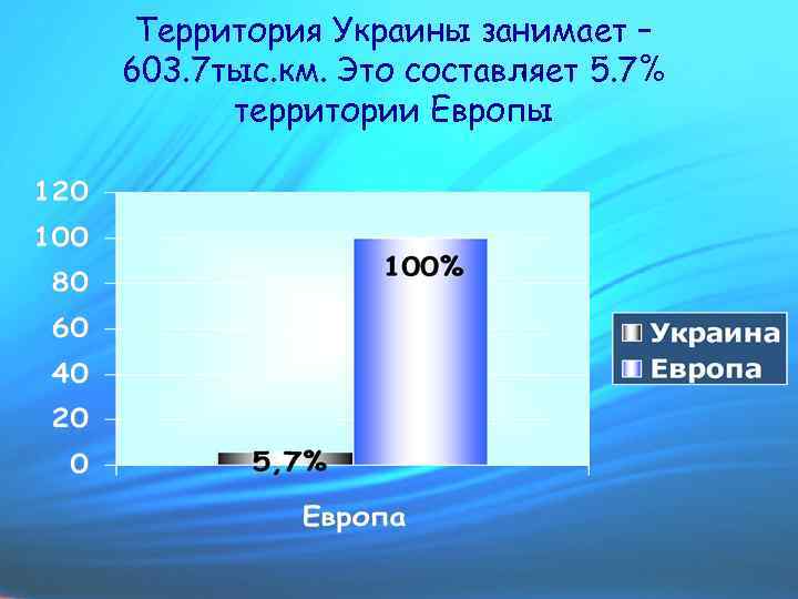 Территория Украины занимает – 603. 7 тыс. км. Это составляет 5. 7% территории Европы