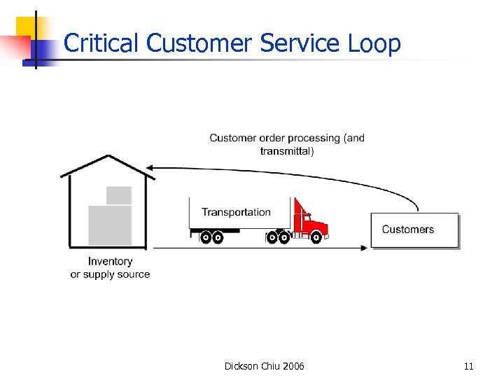 Critical Customer Service Loop Dickson Chiu 2006 11 