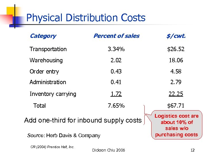 Physical Distribution Costs Category Percent of sales $/cwt. 3. 34% $26. 52 Warehousing 2.