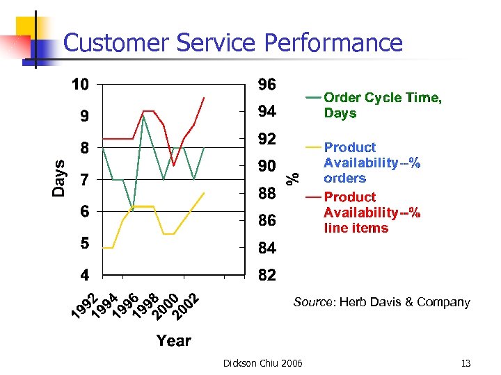 Customer Service Performance Source: Herb Davis & Company Dickson Chiu 2006 13 