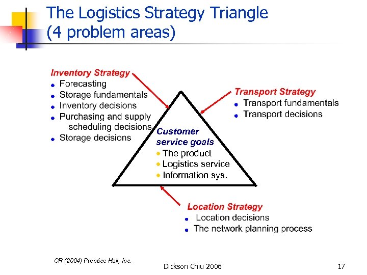 The Logistics Strategy Triangle (4 problem areas) Customer service goals · The product ·