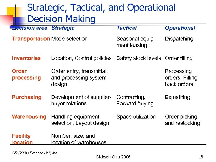 Strategic, Tactical, and Operational Decision Making Decision area Strategic Tactical Operational Transportation Mode selection