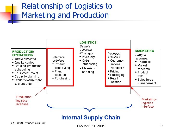 Relationship of Logistics to Marketing and Production PRODUCTION/ OPERATIONS Sample activities: · Quality control