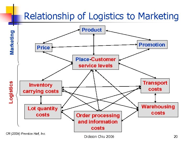 Marketing Relationship of Logistics to Marketing Product Promotion Price Logistics Place-Customer service levels Transport