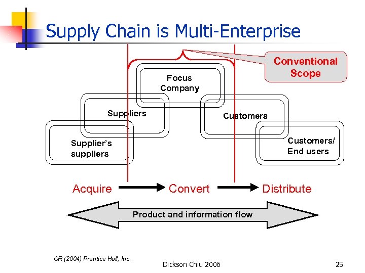 Supply Chain is Multi-Enterprise Conventional Scope Focus Company Suppliers Customers/ End users Supplier’s suppliers