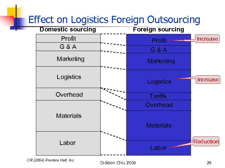 Effect on Logistics Foreign Outsourcing Domestic sourcing Foreign sourcing Profit G&A Profit Increase G&A