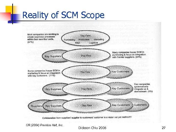 Reality of SCM Scope CR (2004) Prentice Hall, Inc. Dickson Chiu 2006 27 