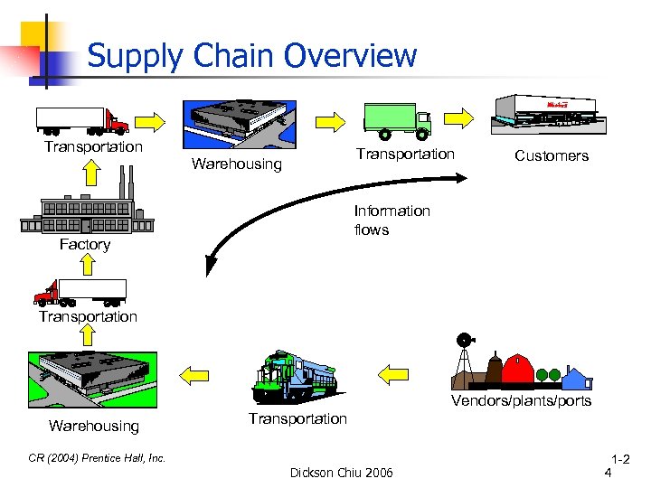 Supply Chain Overview Transportation Warehousing Customers Information flows Factory Transportation Vendors/plants/ports Warehousing Transportation CR