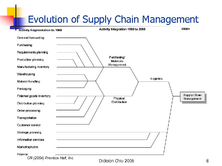 Evolution of Supply Chain Management CR (2004) Prentice Hall, Inc. Dickson Chiu 2006 8