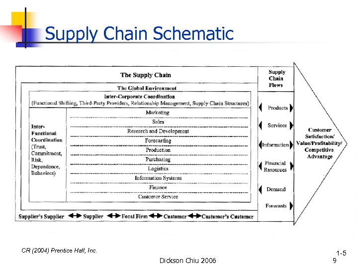 Supply Chain Schematic CR (2004) Prentice Hall, Inc. Dickson Chiu 2006 1 -5 9