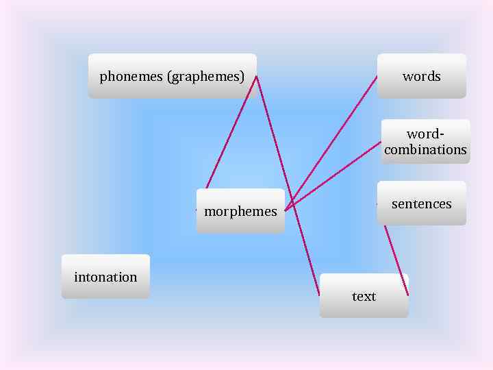 phonemes (graphemes) words wordcombinations sentences morphemes intonation text 