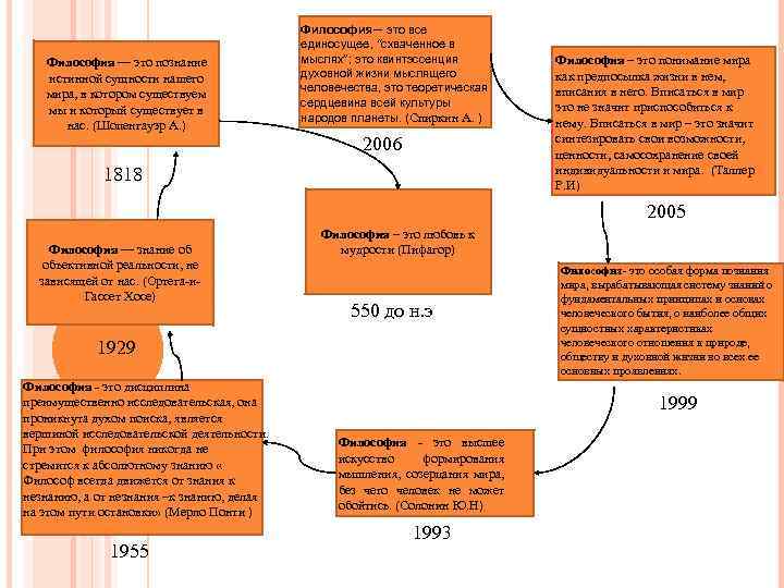 Философия — это познание истинной сущности нашего мира, в котором существуем мы и который