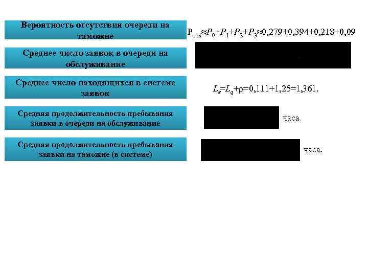 Вероятность отсутствия очереди на таможне Среднее число заявок в очереди на обслуживание Среднее число