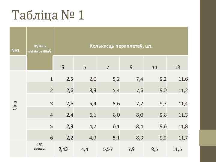 Табліца № 1 Колькасць пераплетаў, шт. Нумар вымярэнняў 3 5 7 9 11 13