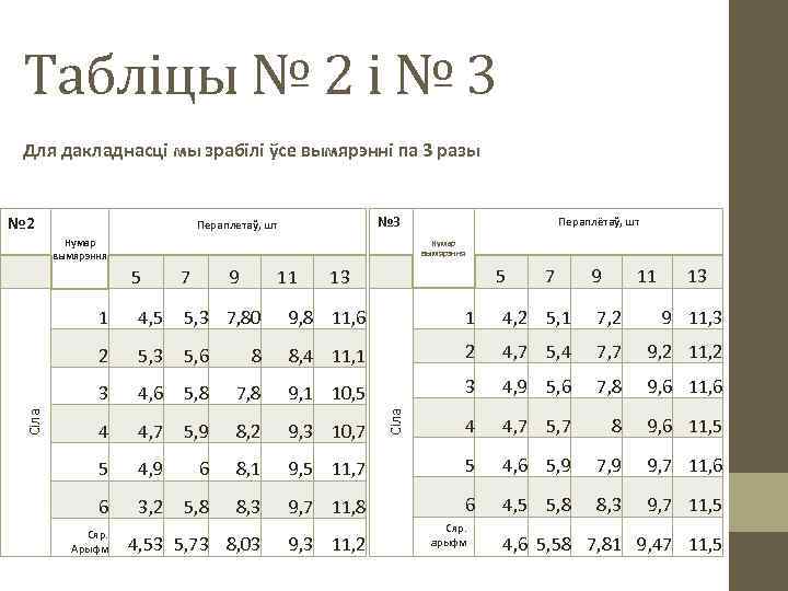 Табліцы № 2 і № 3 Для дакладнасці мы зрабілі ўсе вымярэнні па 3