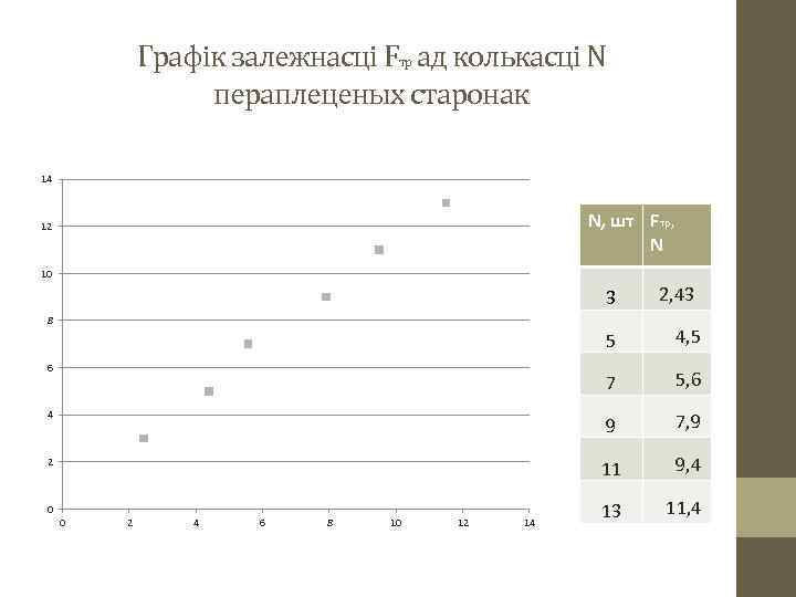 Графік залежнасці Fтр ад колькасці N пераплеценых старонак 14 N, шт Fтр, N 12