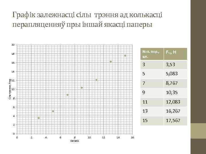 Графік залежнасці сілы трэння ад колькасці перапляценняў пры іншай якасці паперы 20 Кол. пер.