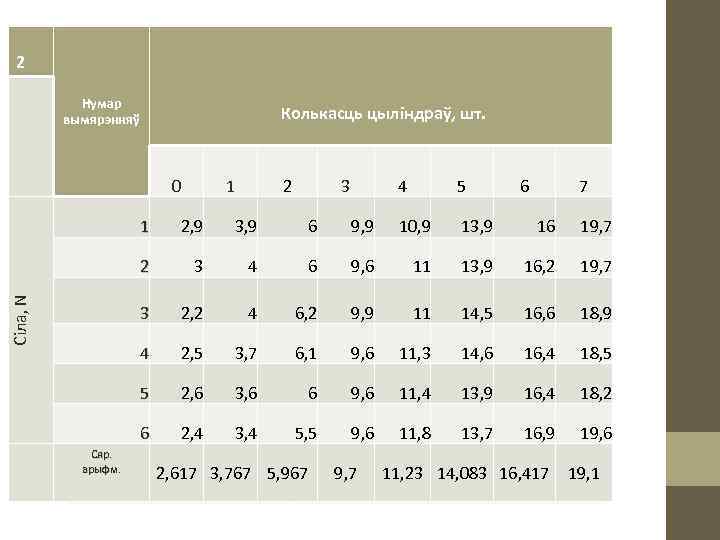 2 Нумар вымярэнняў Колькасць цыліндраў, шт. 0 1 2 3 4 5 6 7