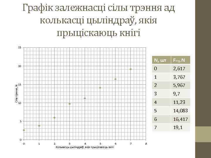 Графік залежнасці сілы трэння ад колькасці цыліндраў, якія прыціскаюць кнігі 25 N, шт 0