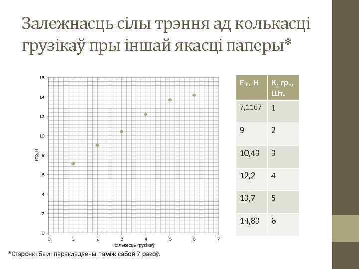 Залежнасць сілы трэння ад колькасці грузікаў пры іншай якасці паперы* 16 Fтр, Н К.