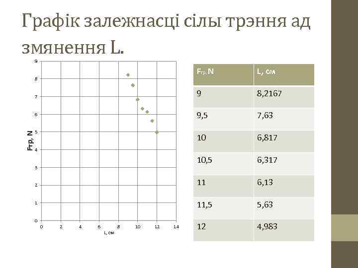 Графік залежнасці сілы трэння ад змянення L. 9 Fтр, N 6, 817 10, 5