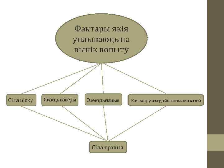 Фактары якія уплываюць на вынік вопыту Сіла ціску Якасць паперы Электрызацыя Сіла трэння Колькасць