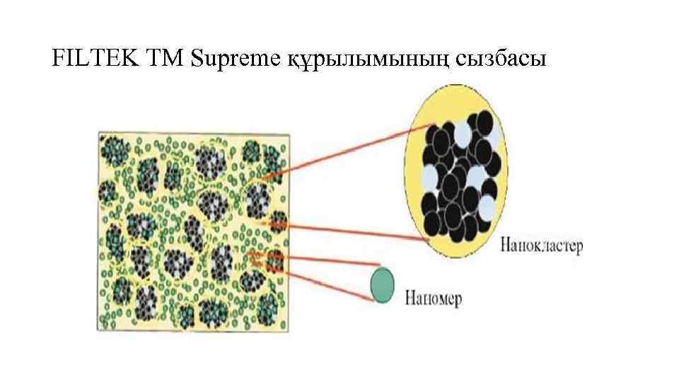 FILTEK TM Supreme құрылымының сызбасы 