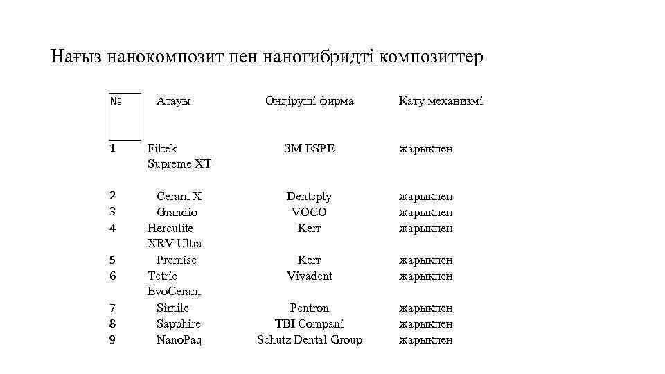 Нағыз нанокомпозит пен наногибридті композиттер № Атауы Өндіруші фирма Қату механизмі 1 Filtek Supreme