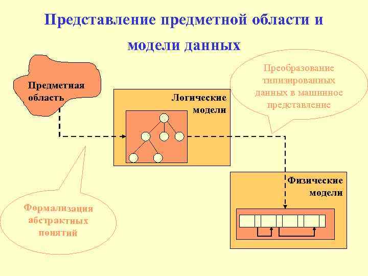 Представление предметной области и модели данных Предметная область Логические модели Преобразование типизированных данных в