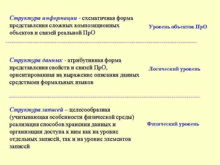 Структура информации - схематичная форма представления сложных композиционных объектов и связей реальной Пр. О
