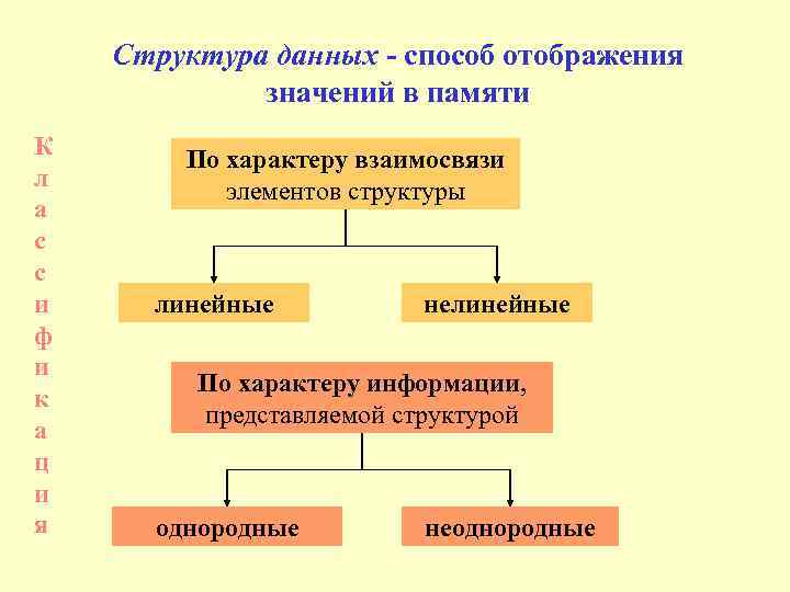 Структура данных - способ отображения значений в памяти К л а с с и