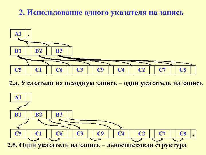 2. Использование одного указателя на запись А 1 . В 1 В 2 В