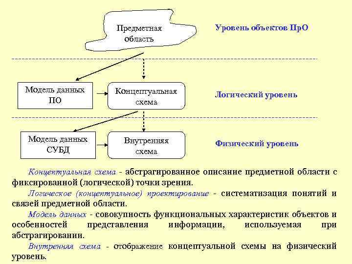 Уровни окс