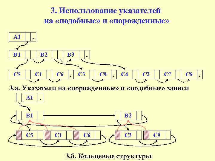 3. Использование указателей на «подобные» и «порожденные» А 1 . В 1 В 2