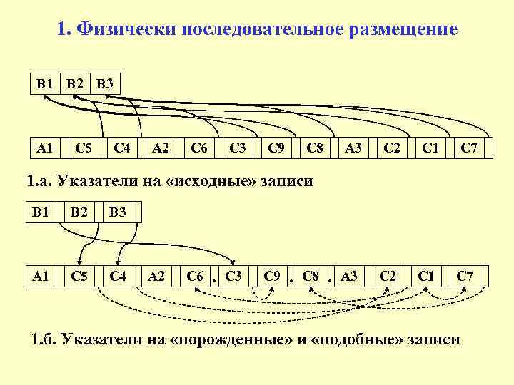 1. Физически последовательное размещение В 1 В 2 В 3 А 1 С 5
