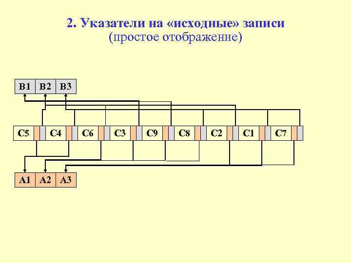 2. Указатели на «исходные» записи (простое отображение) В 1 В 2 В 3 С