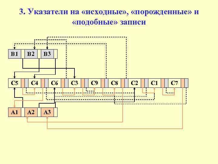 3. Указатели на «исходные» , «порожденные» и «подобные» записи В 1 С 5 А