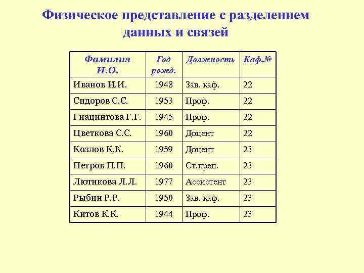 Физическое представление с разделением данных и связей Фамилия И. О. Год рожд. Должность Каф.