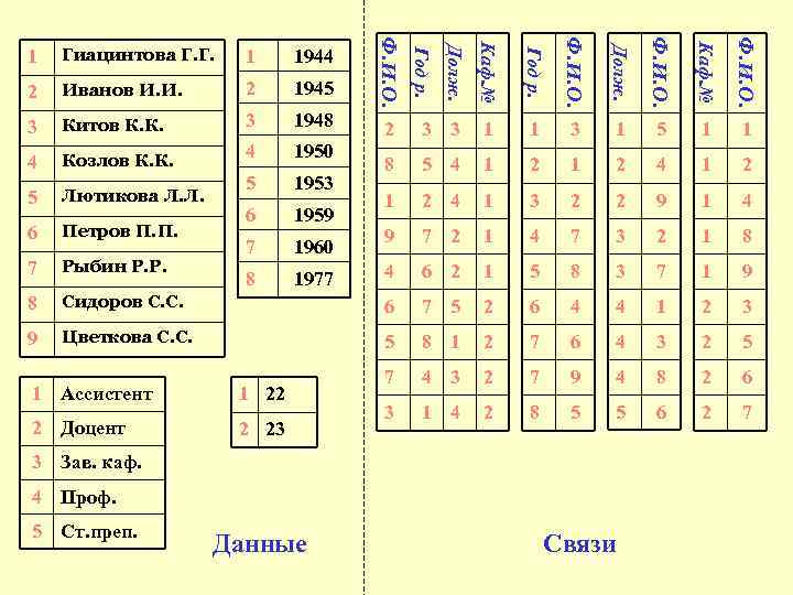 Долж. Каф. № Год р. Ф. И. О. Долж. Ф. И. О. Каф. №