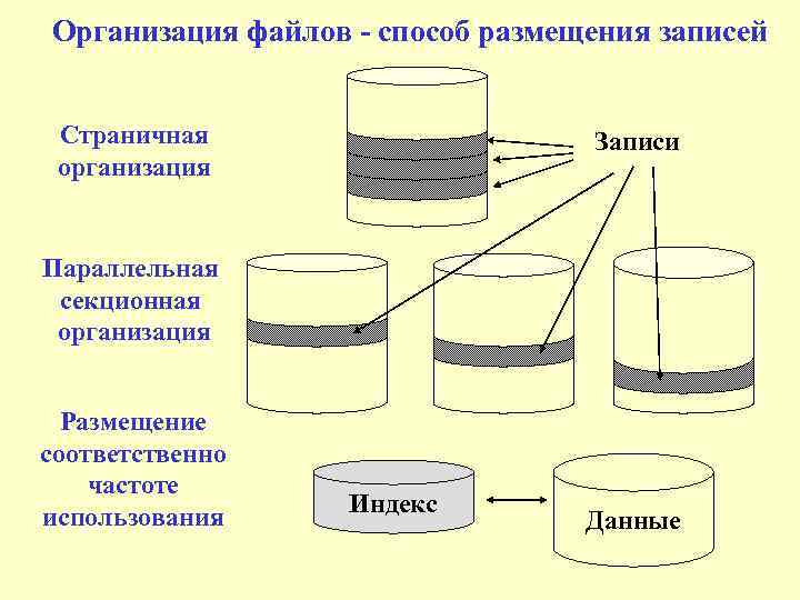 Организация файлов - способ размещения записей Страничная организация Записи Параллельная секционная организация Размещение соответственно