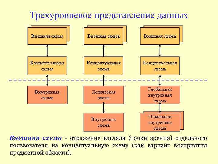 Многоуровневая модель данных