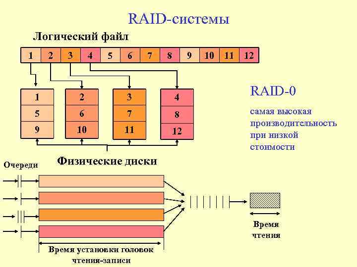 RAID-системы Логический файл 1 2 3 4 5 6 7 8 9 10 11