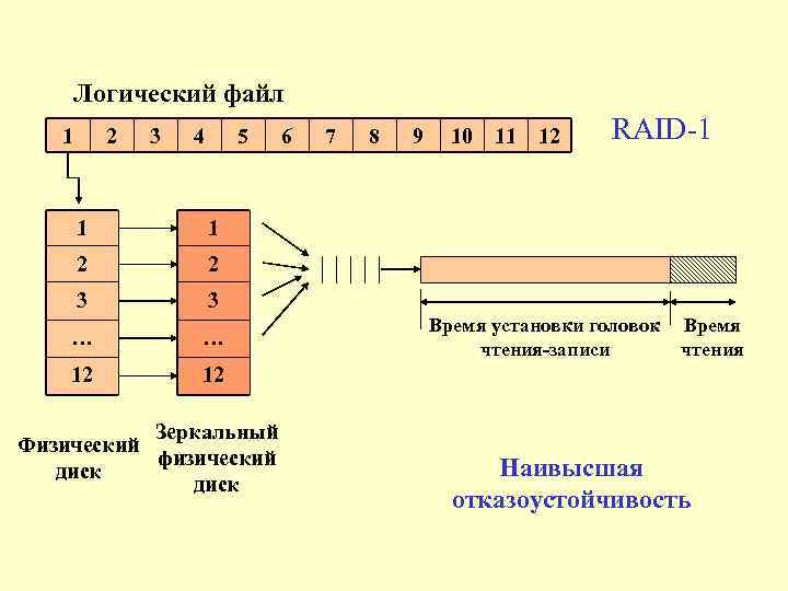 Логический файл 1 2 3 4 5 1 … 12 9 10 11 12